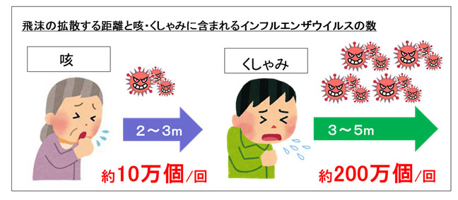飛沫の拡散する距離と咳・くしゃみのウイルスの数